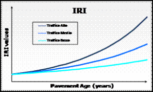 Fig.8 Legge di decadimento del parametro IRI funzione del livello di traffico