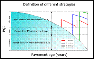 Fig.9 Individuazione di diverse strategie per ogni sezione omogenea